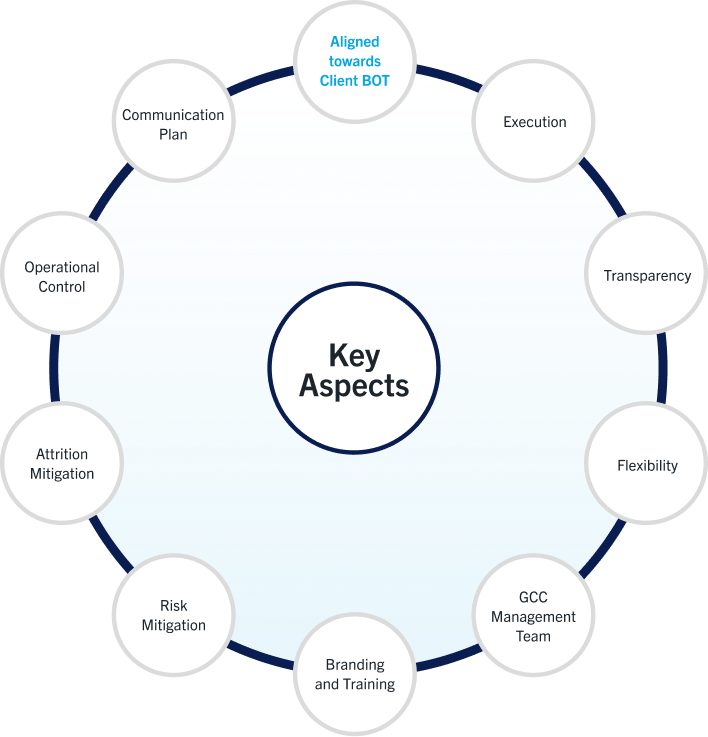 Key aspects of Build phase